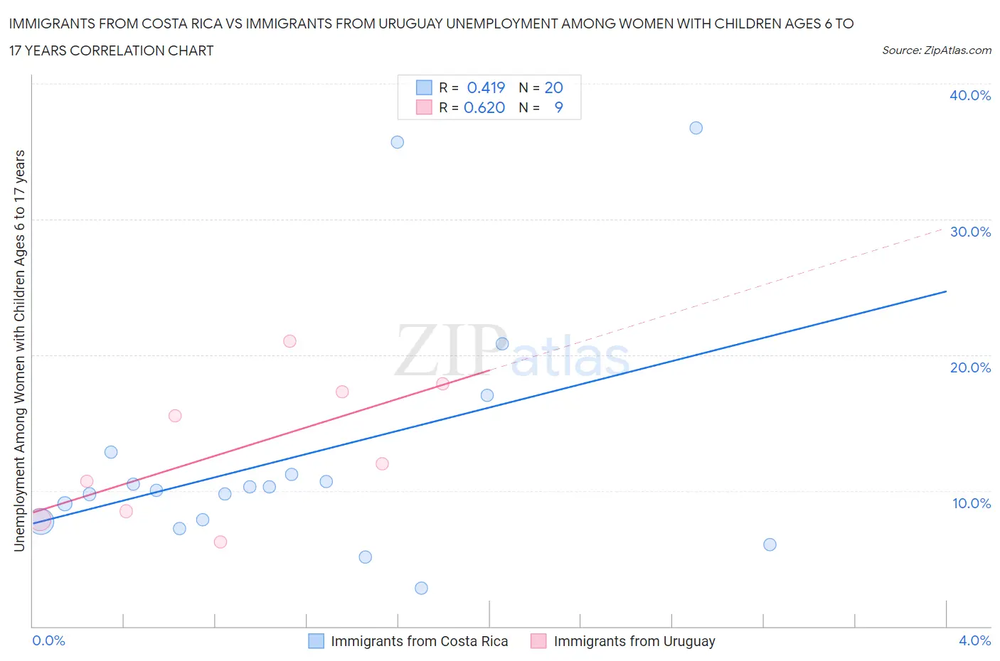 Immigrants from Costa Rica vs Immigrants from Uruguay Unemployment Among Women with Children Ages 6 to 17 years