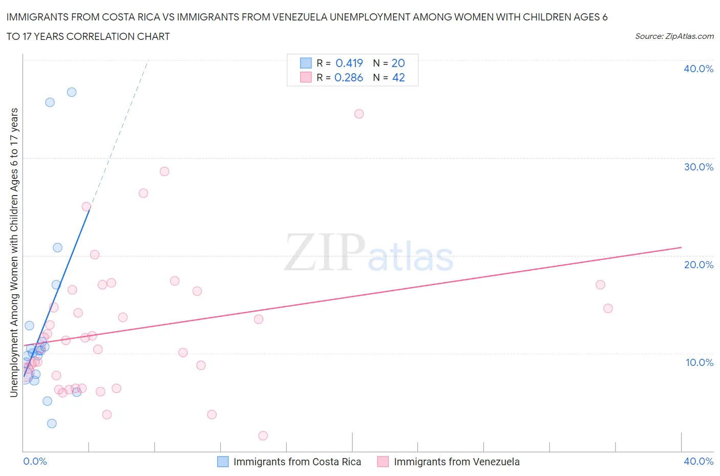 Immigrants from Costa Rica vs Immigrants from Venezuela Unemployment Among Women with Children Ages 6 to 17 years