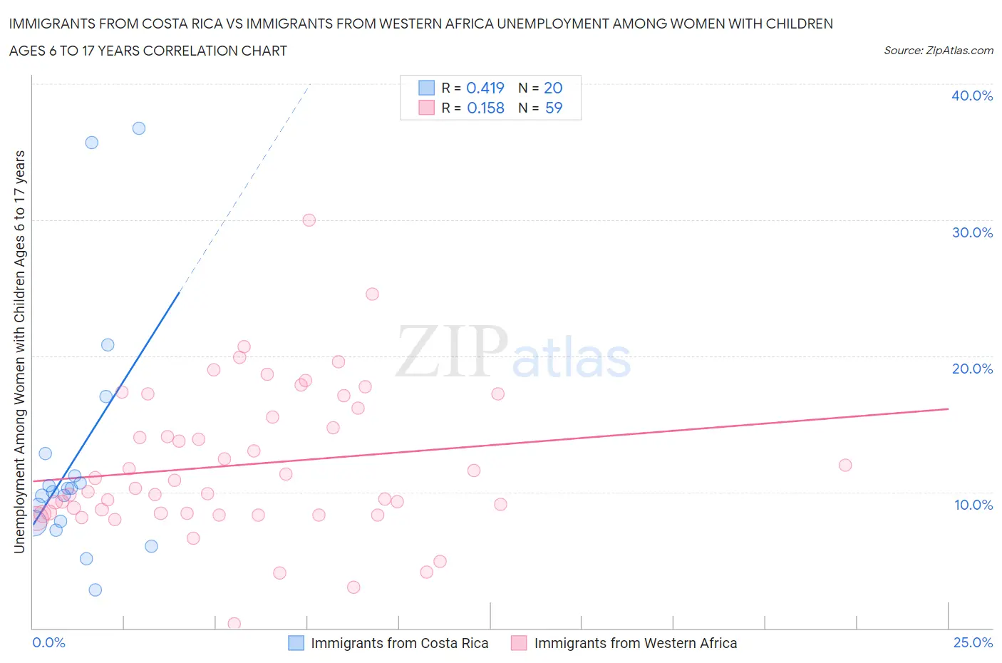 Immigrants from Costa Rica vs Immigrants from Western Africa Unemployment Among Women with Children Ages 6 to 17 years