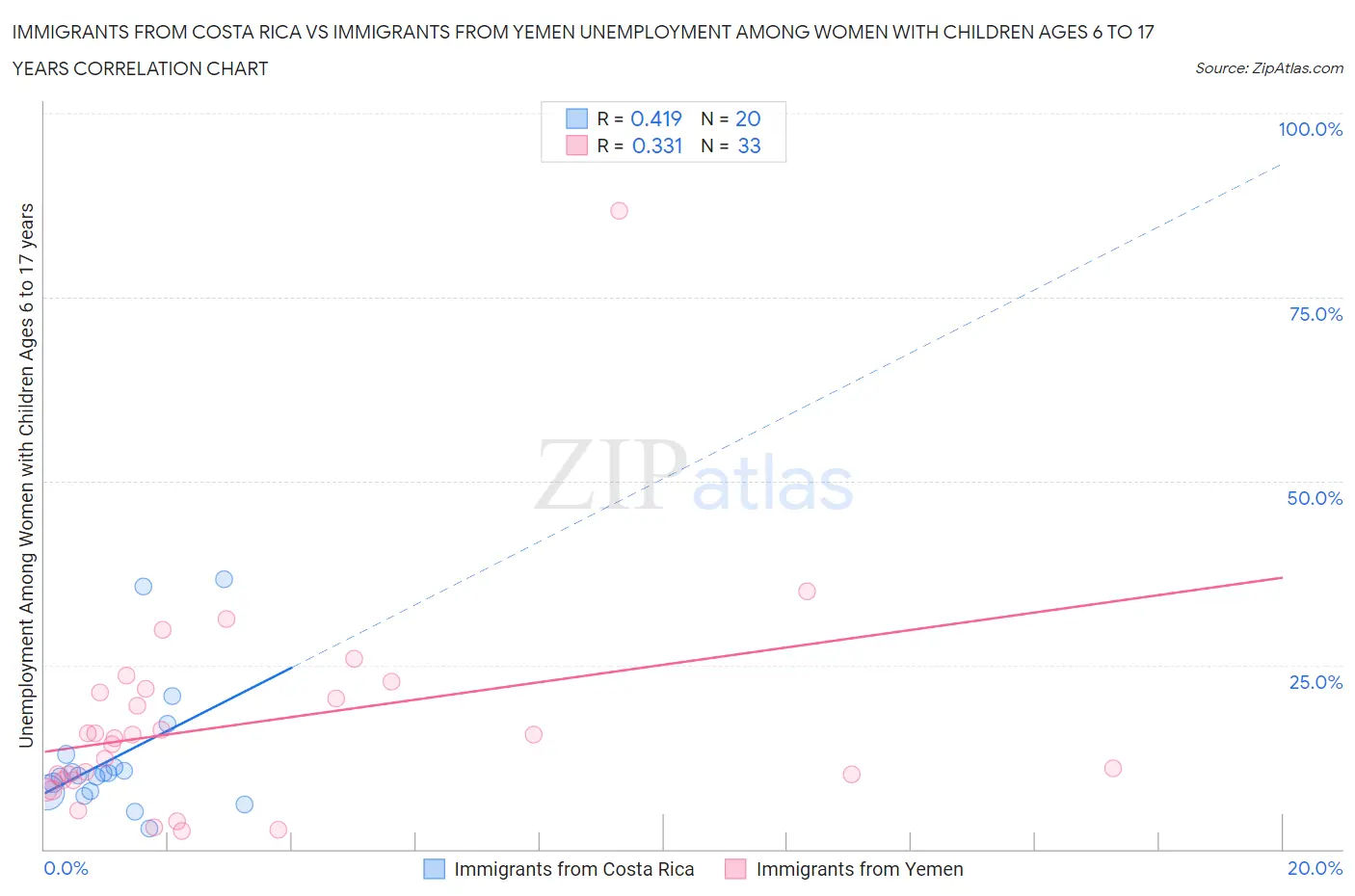 Immigrants from Costa Rica vs Immigrants from Yemen Unemployment Among Women with Children Ages 6 to 17 years