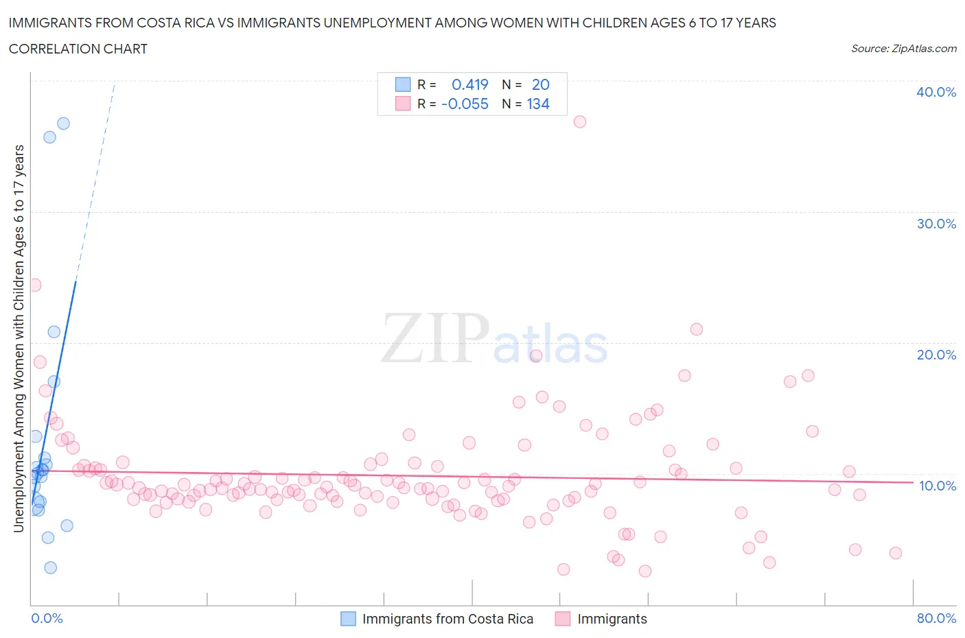 Immigrants from Costa Rica vs Immigrants Unemployment Among Women with Children Ages 6 to 17 years