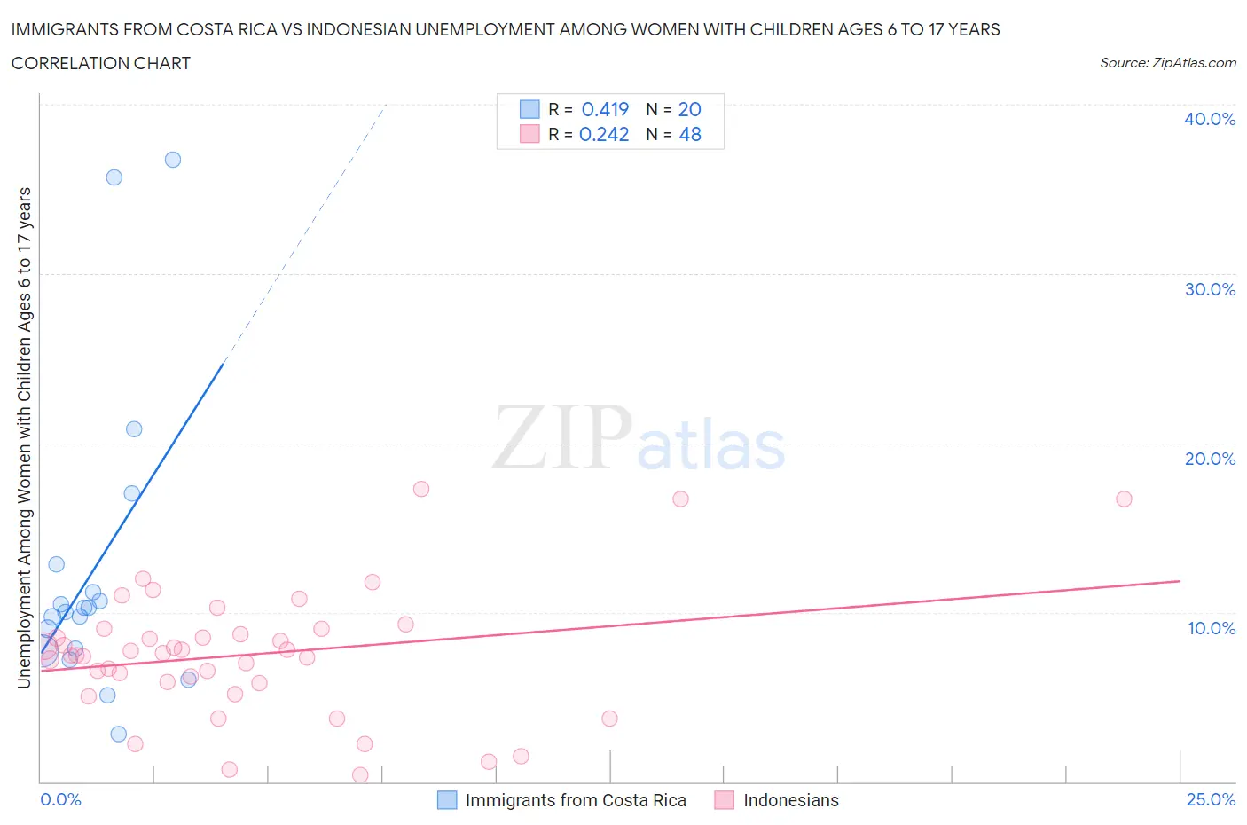 Immigrants from Costa Rica vs Indonesian Unemployment Among Women with Children Ages 6 to 17 years