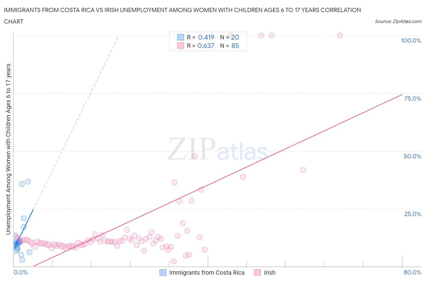 Immigrants from Costa Rica vs Irish Unemployment Among Women with Children Ages 6 to 17 years