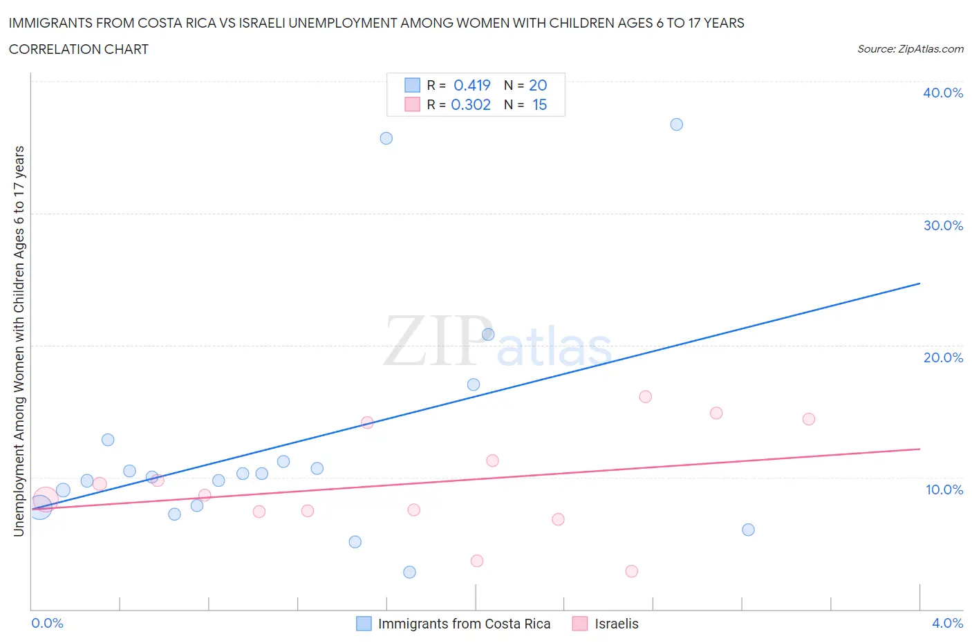 Immigrants from Costa Rica vs Israeli Unemployment Among Women with Children Ages 6 to 17 years