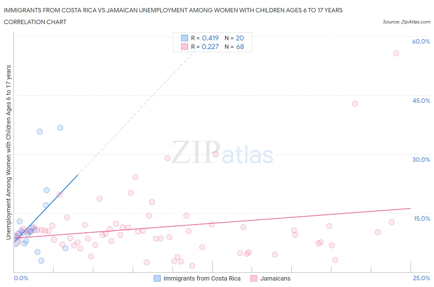 Immigrants from Costa Rica vs Jamaican Unemployment Among Women with Children Ages 6 to 17 years