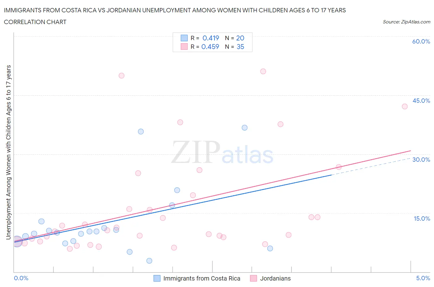 Immigrants from Costa Rica vs Jordanian Unemployment Among Women with Children Ages 6 to 17 years