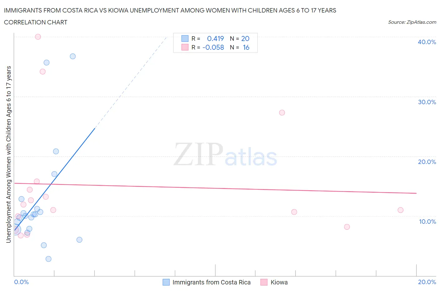 Immigrants from Costa Rica vs Kiowa Unemployment Among Women with Children Ages 6 to 17 years