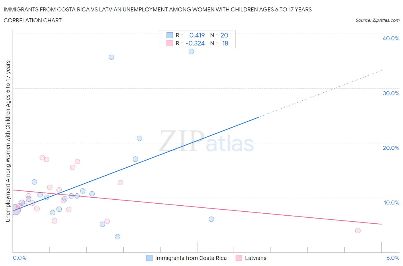 Immigrants from Costa Rica vs Latvian Unemployment Among Women with Children Ages 6 to 17 years