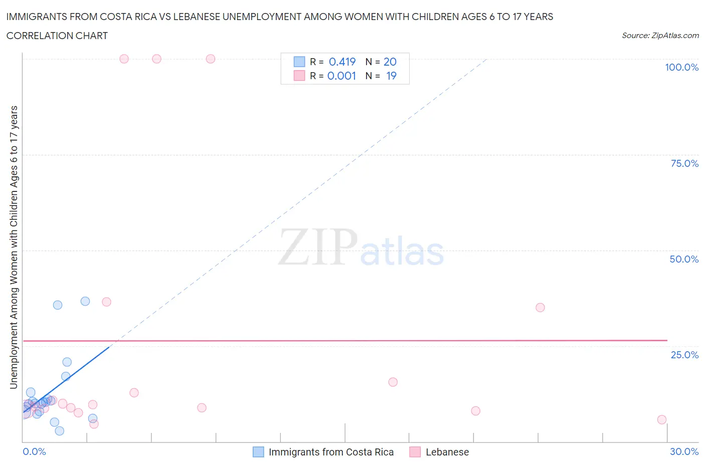 Immigrants from Costa Rica vs Lebanese Unemployment Among Women with Children Ages 6 to 17 years