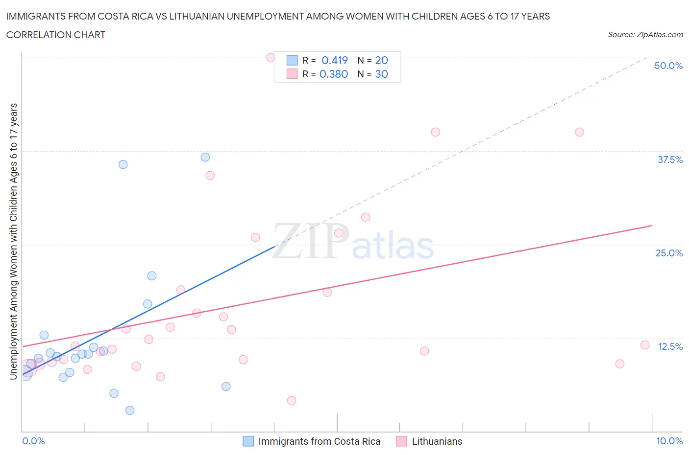 Immigrants from Costa Rica vs Lithuanian Unemployment Among Women with Children Ages 6 to 17 years