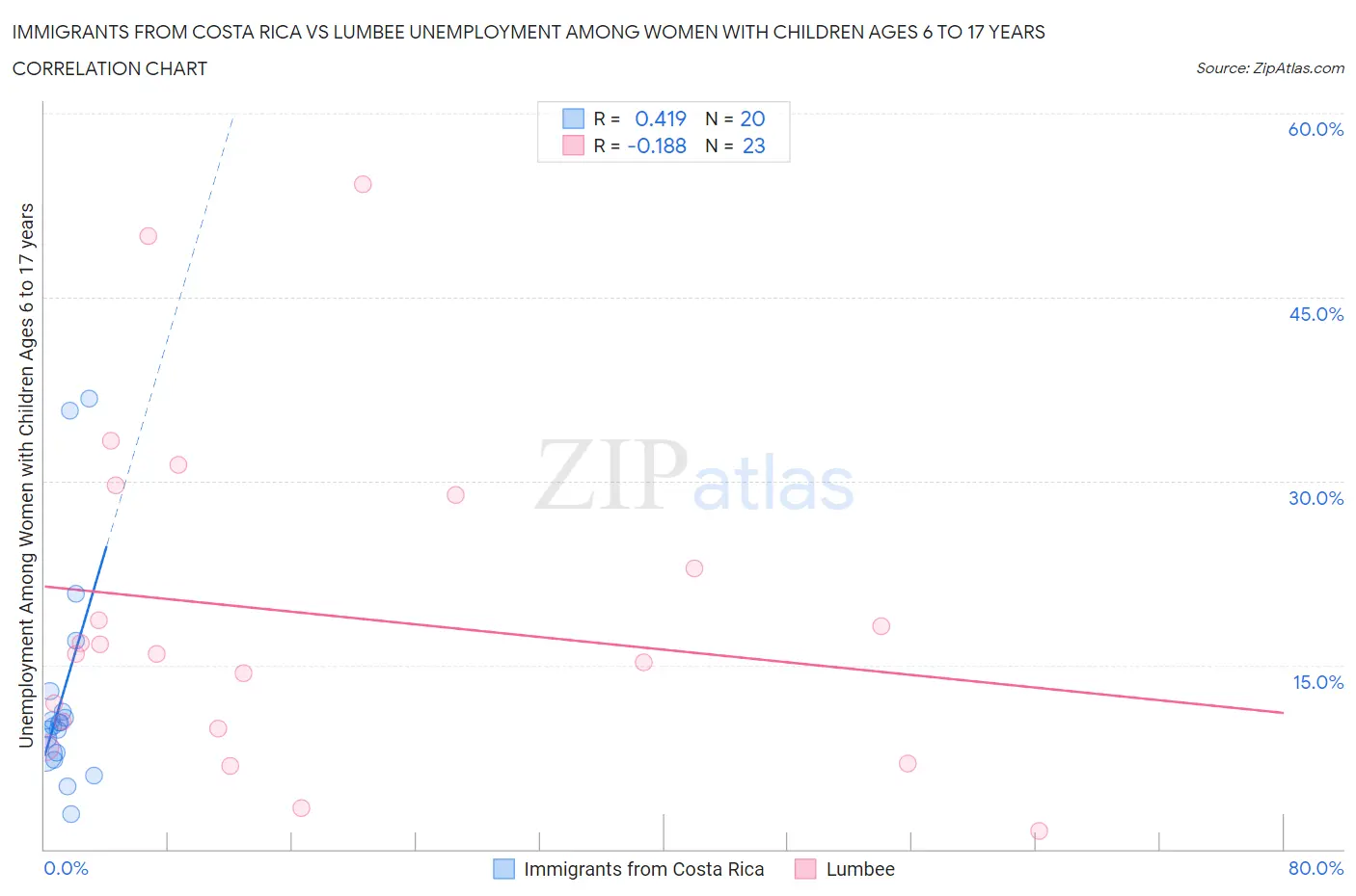 Immigrants from Costa Rica vs Lumbee Unemployment Among Women with Children Ages 6 to 17 years