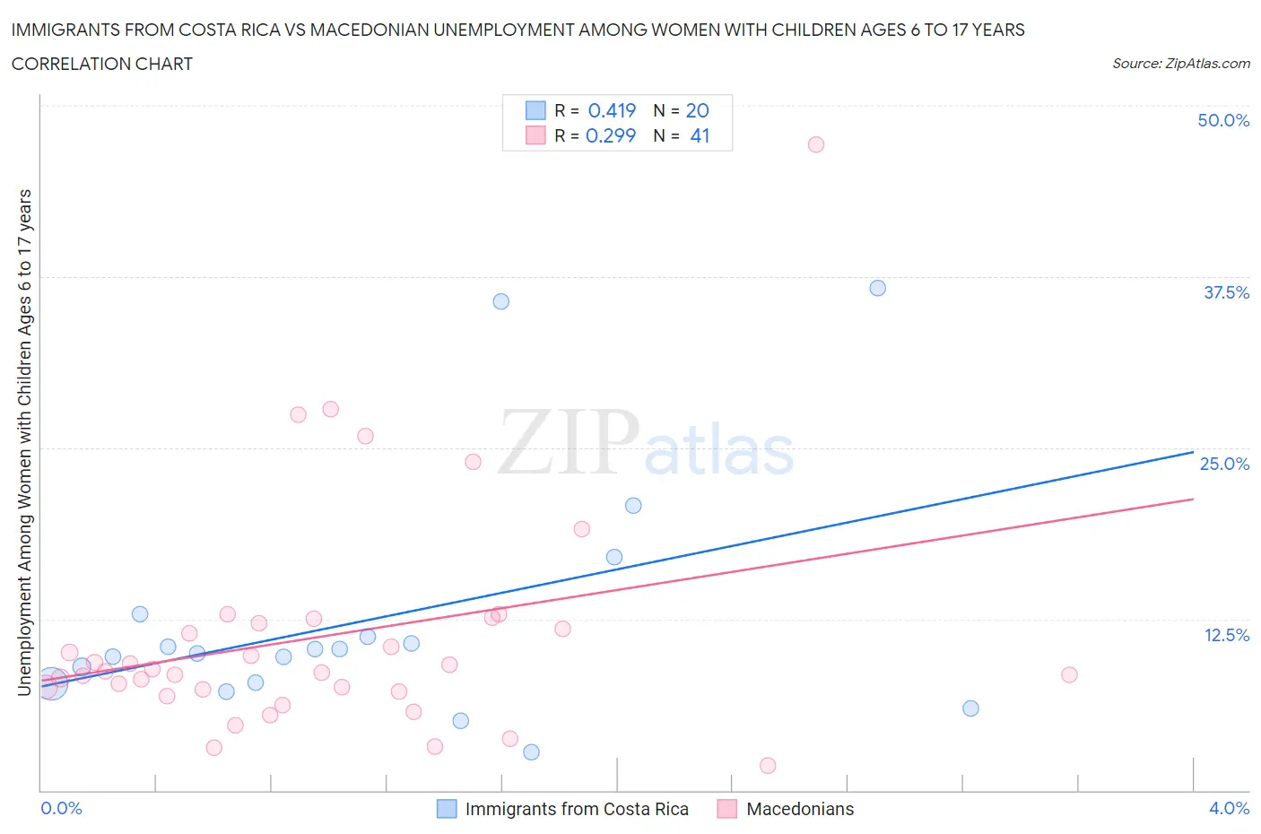 Immigrants from Costa Rica vs Macedonian Unemployment Among Women with Children Ages 6 to 17 years