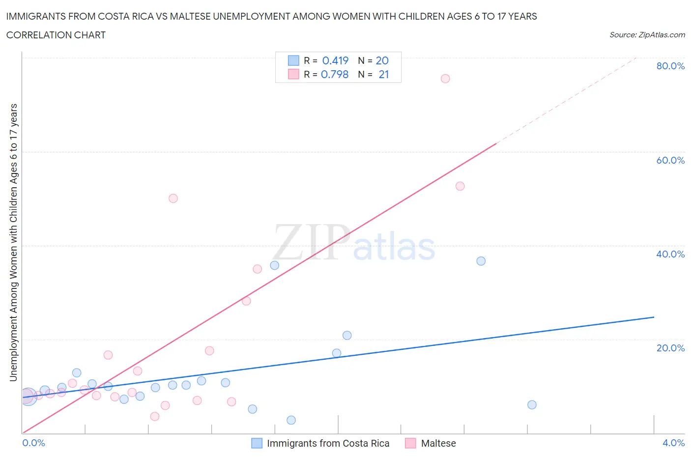 Immigrants from Costa Rica vs Maltese Unemployment Among Women with Children Ages 6 to 17 years