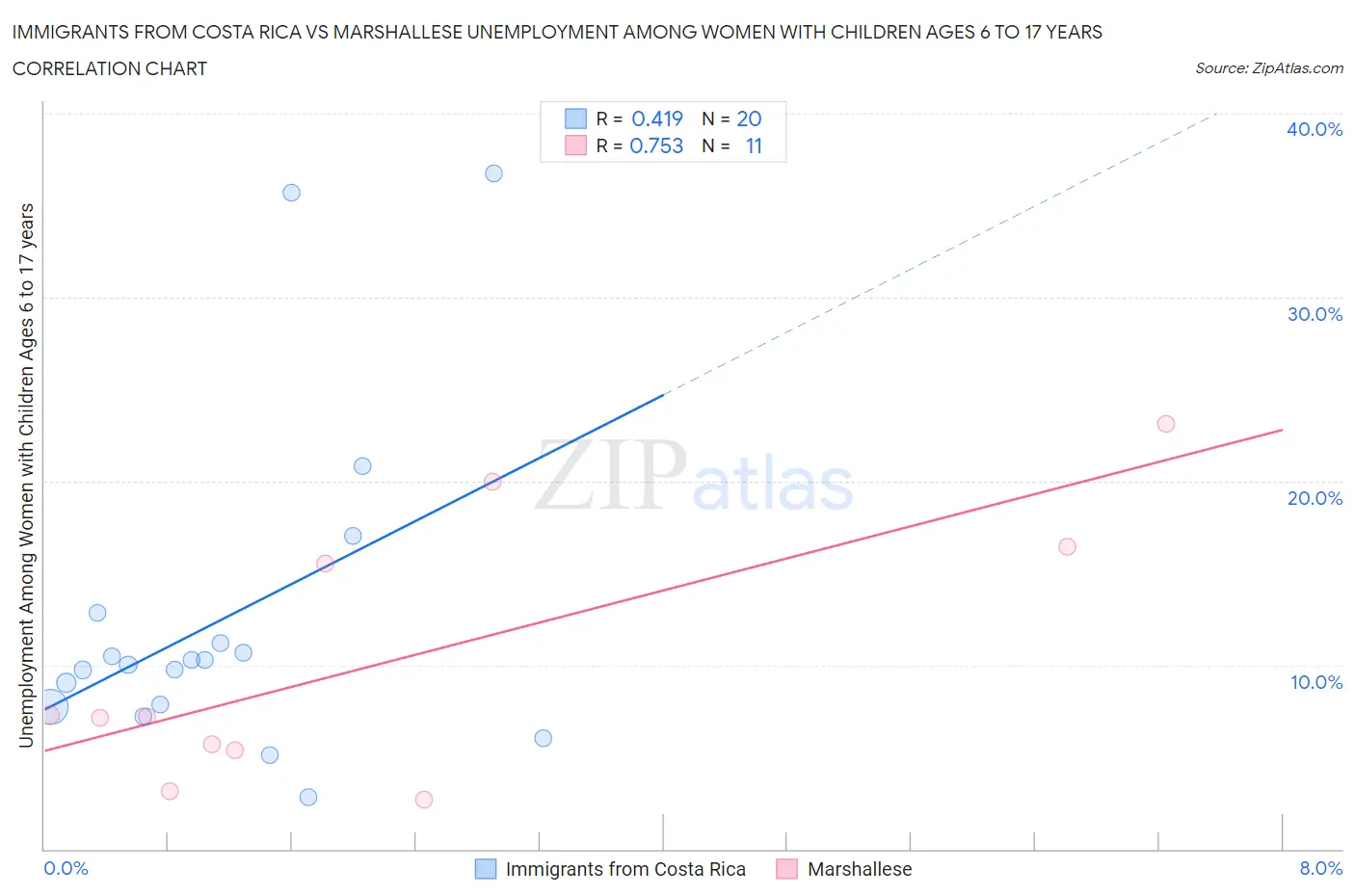 Immigrants from Costa Rica vs Marshallese Unemployment Among Women with Children Ages 6 to 17 years