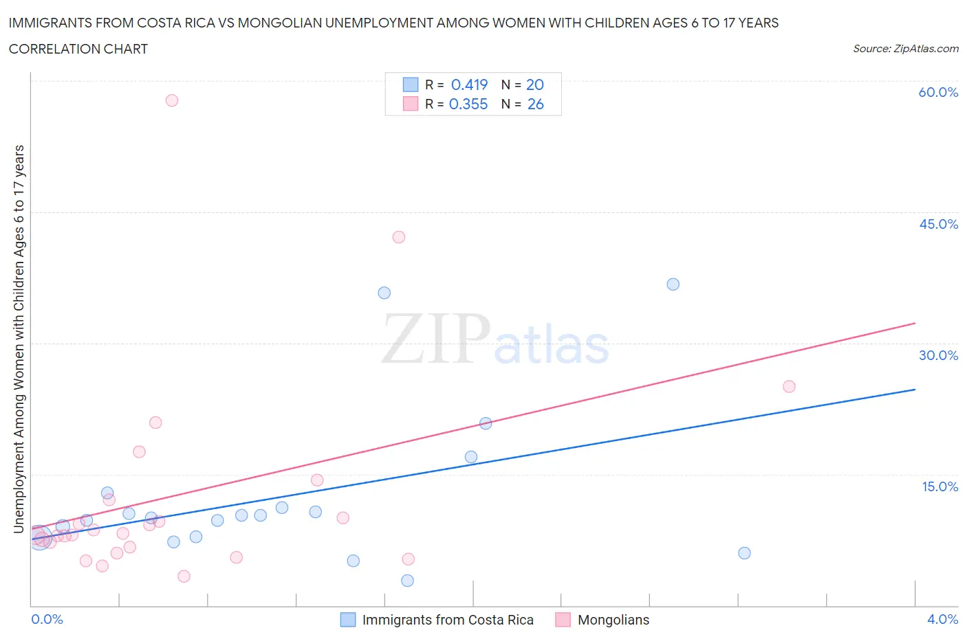 Immigrants from Costa Rica vs Mongolian Unemployment Among Women with Children Ages 6 to 17 years