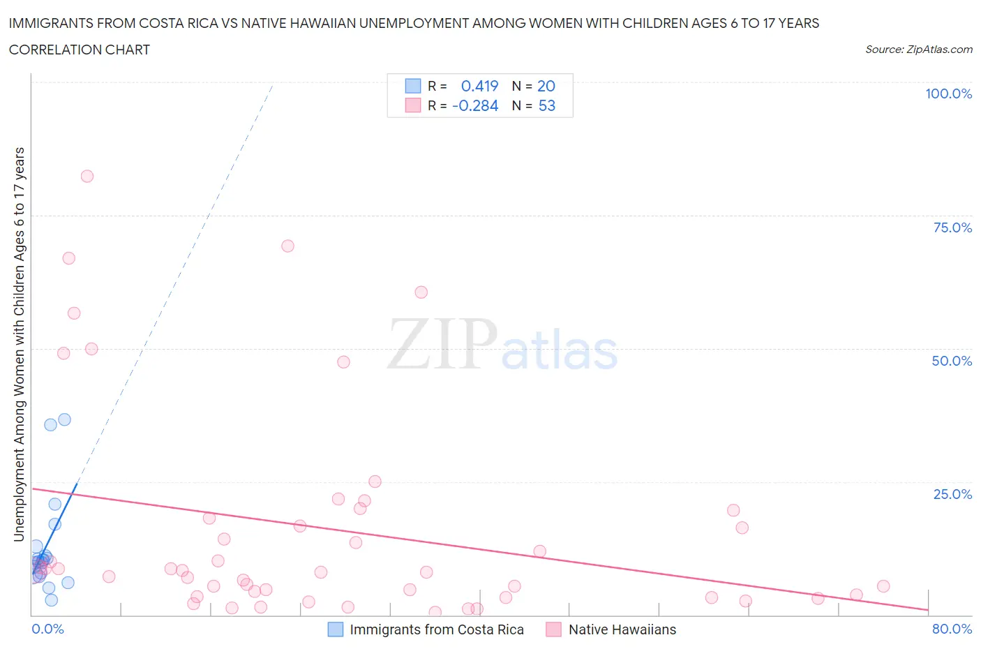 Immigrants from Costa Rica vs Native Hawaiian Unemployment Among Women with Children Ages 6 to 17 years