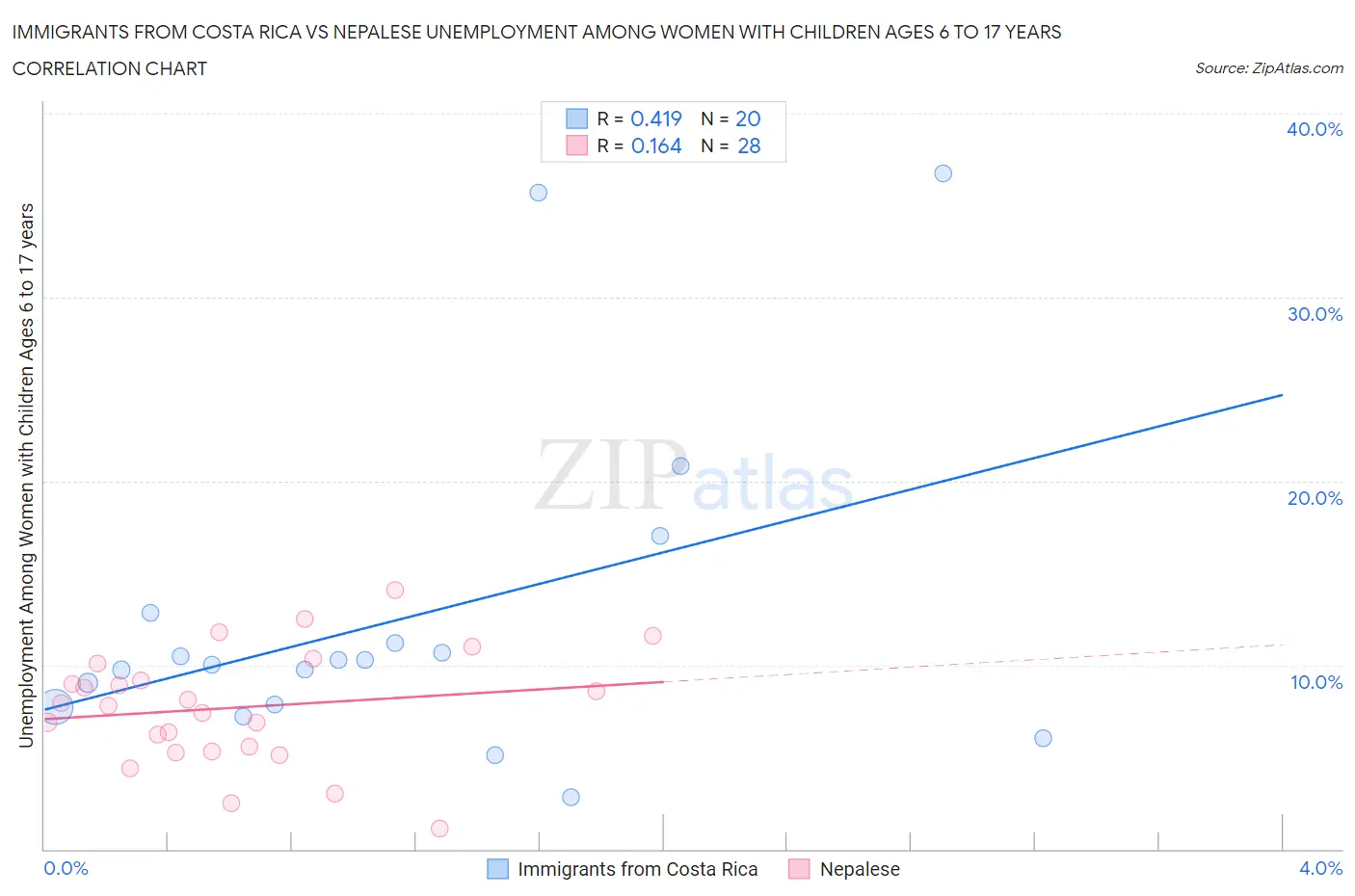 Immigrants from Costa Rica vs Nepalese Unemployment Among Women with Children Ages 6 to 17 years