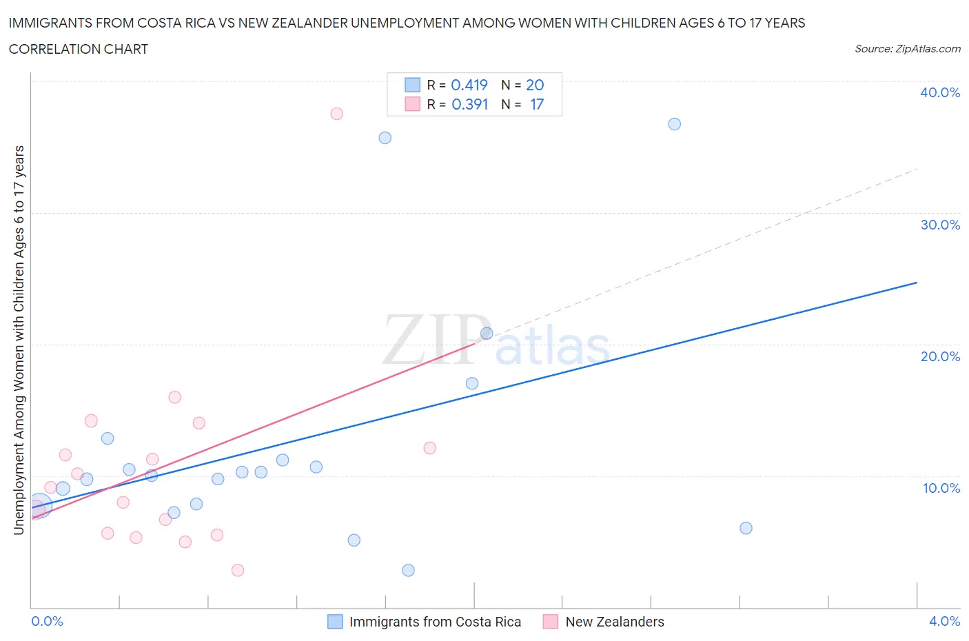 Immigrants from Costa Rica vs New Zealander Unemployment Among Women with Children Ages 6 to 17 years