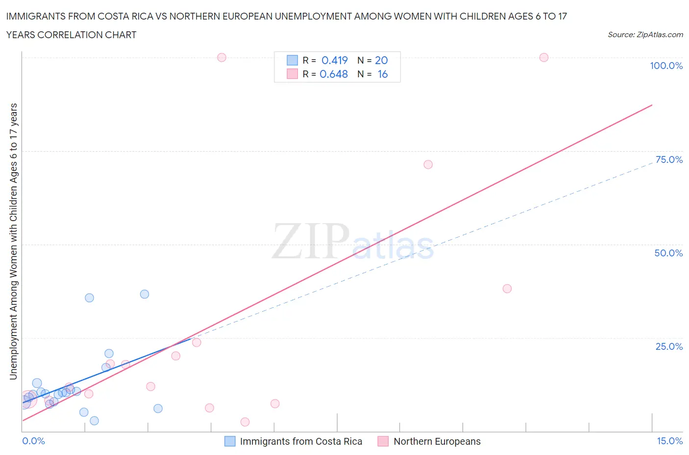 Immigrants from Costa Rica vs Northern European Unemployment Among Women with Children Ages 6 to 17 years