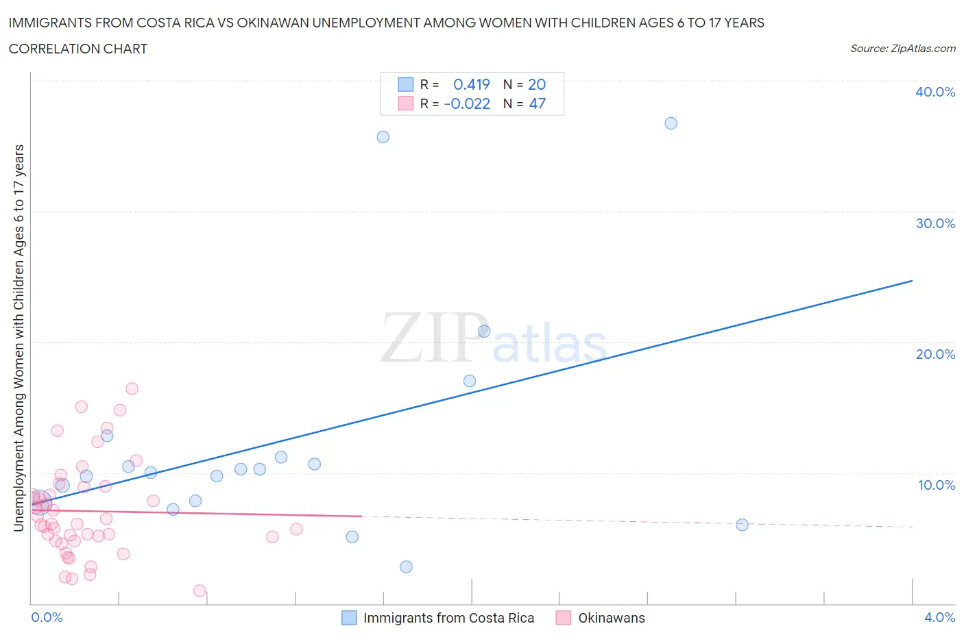 Immigrants from Costa Rica vs Okinawan Unemployment Among Women with Children Ages 6 to 17 years