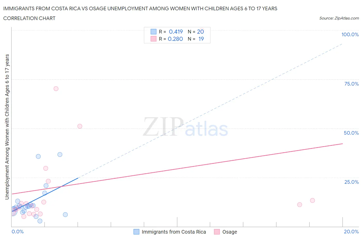 Immigrants from Costa Rica vs Osage Unemployment Among Women with Children Ages 6 to 17 years