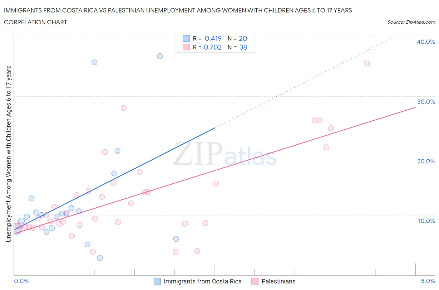 Immigrants from Costa Rica vs Palestinian Unemployment Among Women with Children Ages 6 to 17 years