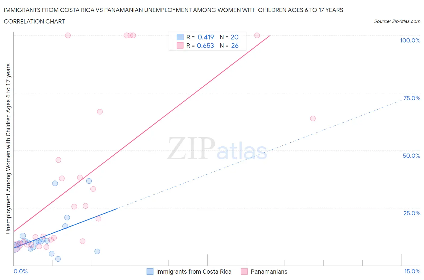 Immigrants from Costa Rica vs Panamanian Unemployment Among Women with Children Ages 6 to 17 years