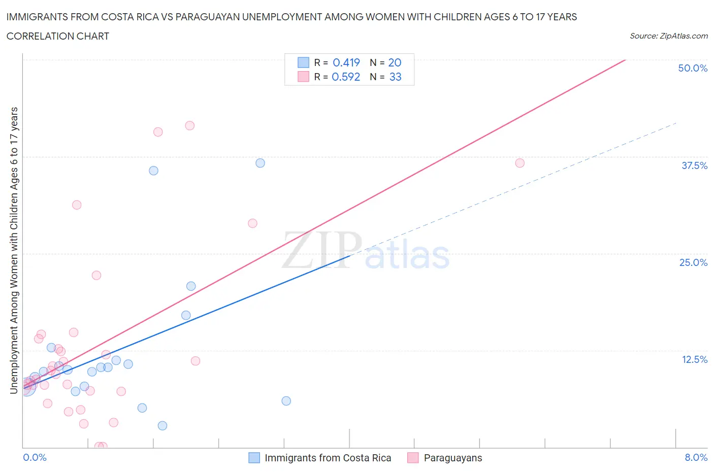 Immigrants from Costa Rica vs Paraguayan Unemployment Among Women with Children Ages 6 to 17 years