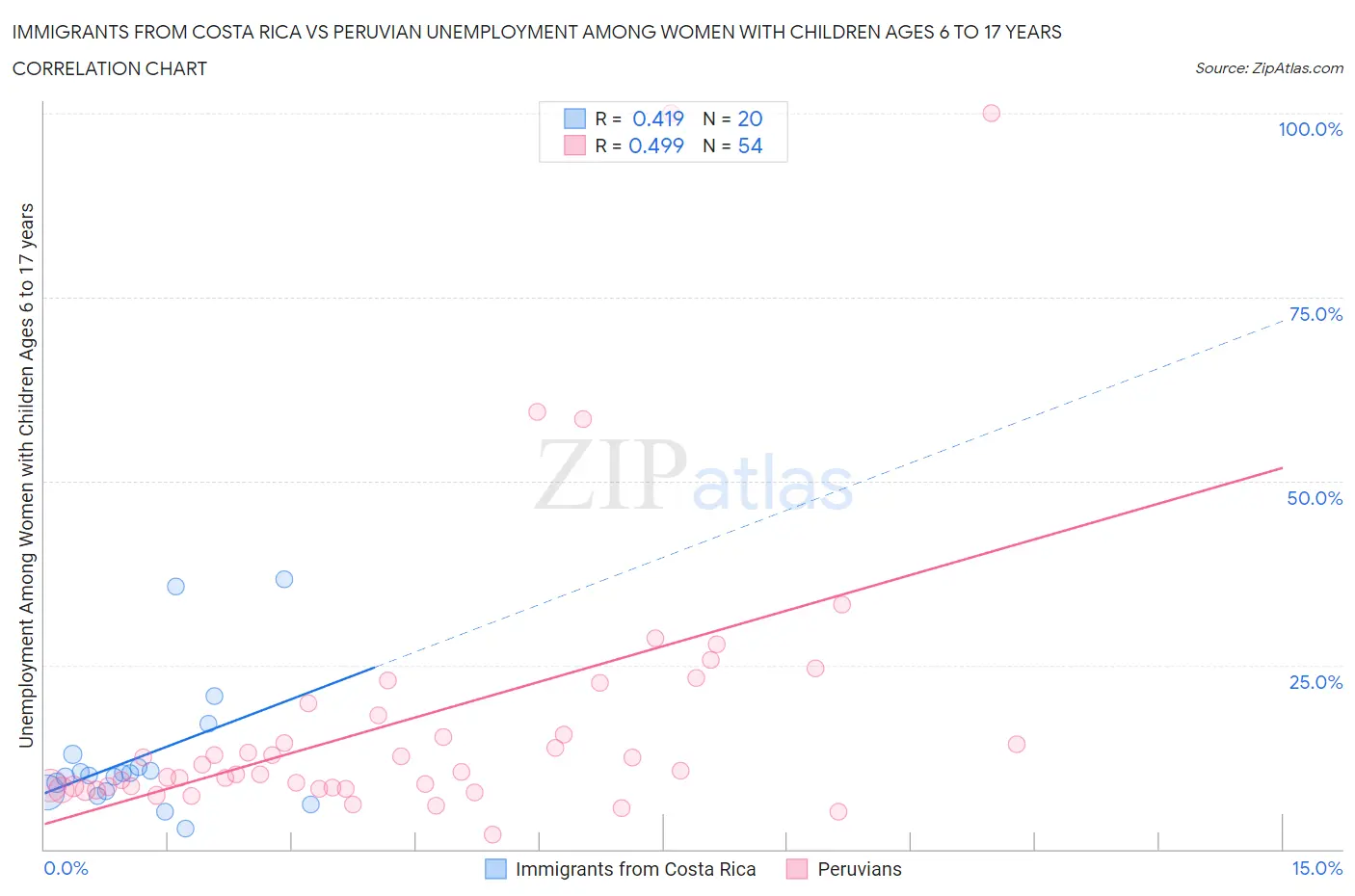 Immigrants from Costa Rica vs Peruvian Unemployment Among Women with Children Ages 6 to 17 years