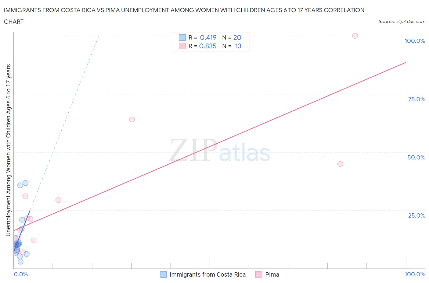 Immigrants from Costa Rica vs Pima Unemployment Among Women with Children Ages 6 to 17 years