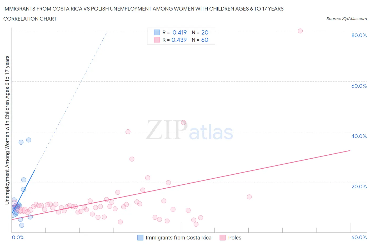 Immigrants from Costa Rica vs Polish Unemployment Among Women with Children Ages 6 to 17 years