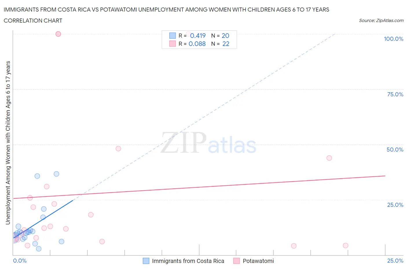 Immigrants from Costa Rica vs Potawatomi Unemployment Among Women with Children Ages 6 to 17 years