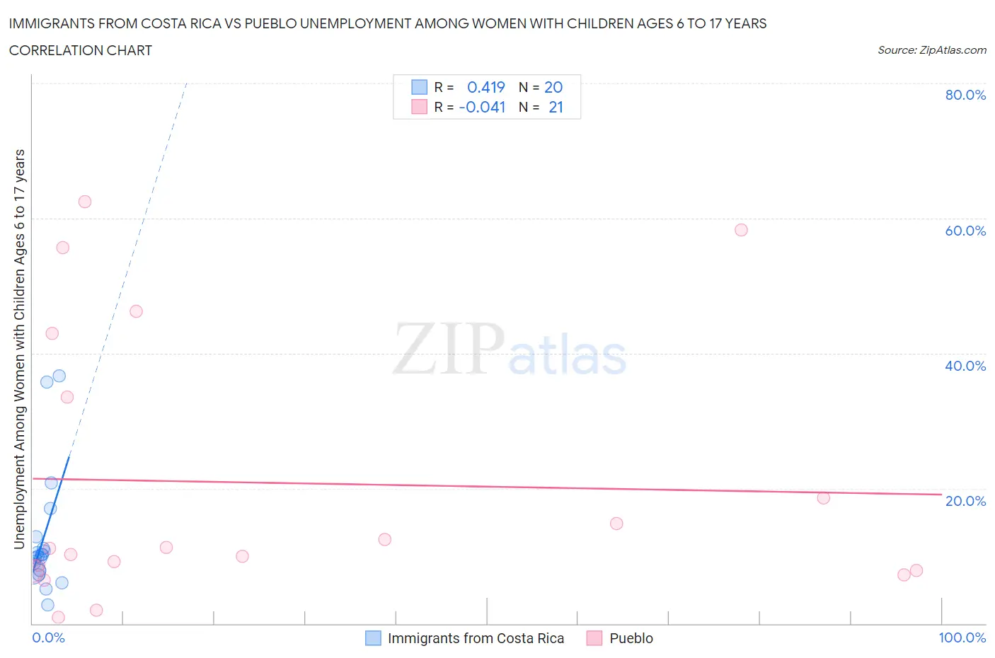 Immigrants from Costa Rica vs Pueblo Unemployment Among Women with Children Ages 6 to 17 years