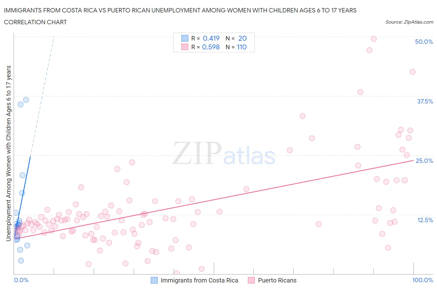 Immigrants from Costa Rica vs Puerto Rican Unemployment Among Women with Children Ages 6 to 17 years