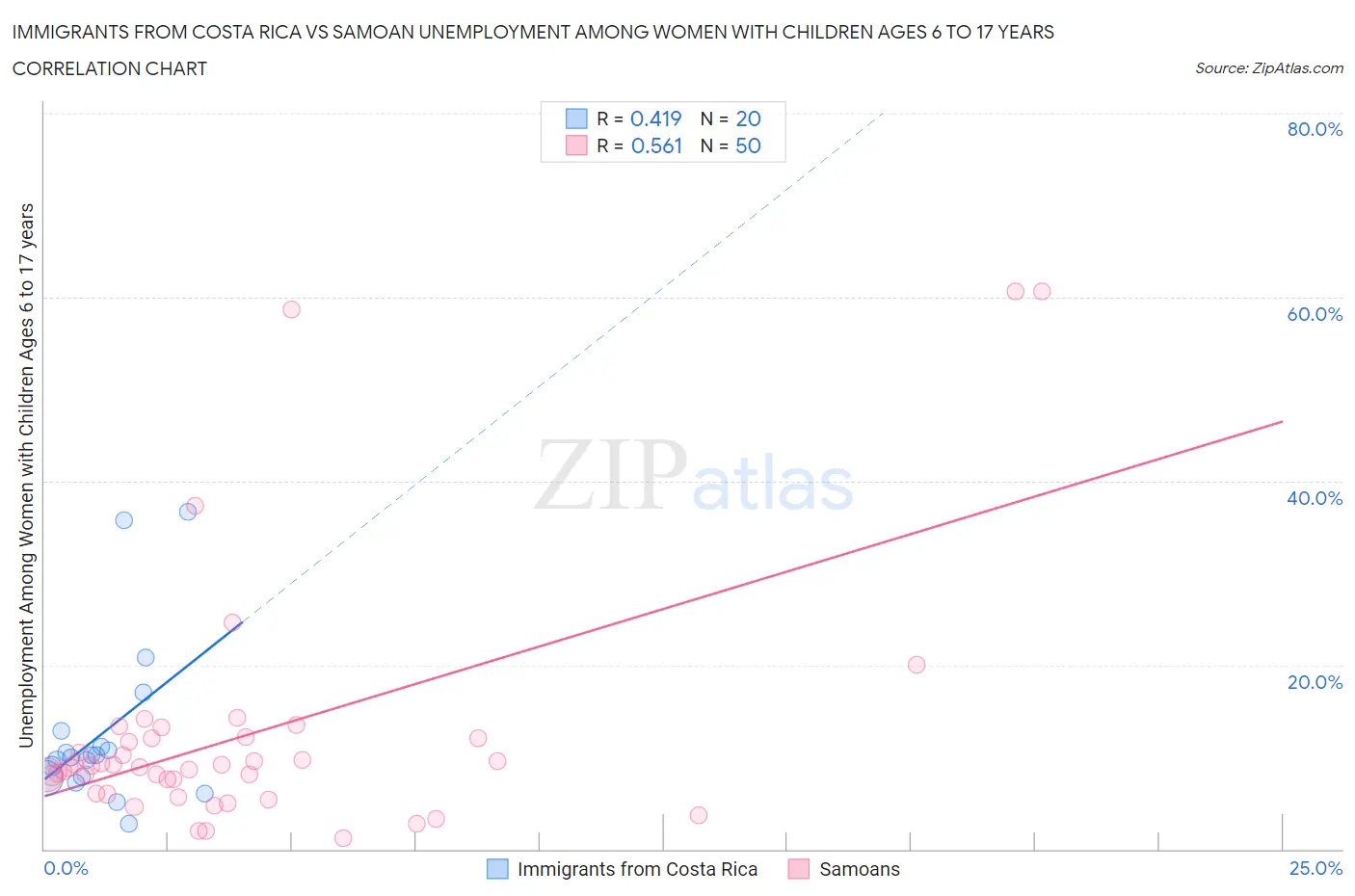 Immigrants from Costa Rica vs Samoan Unemployment Among Women with Children Ages 6 to 17 years