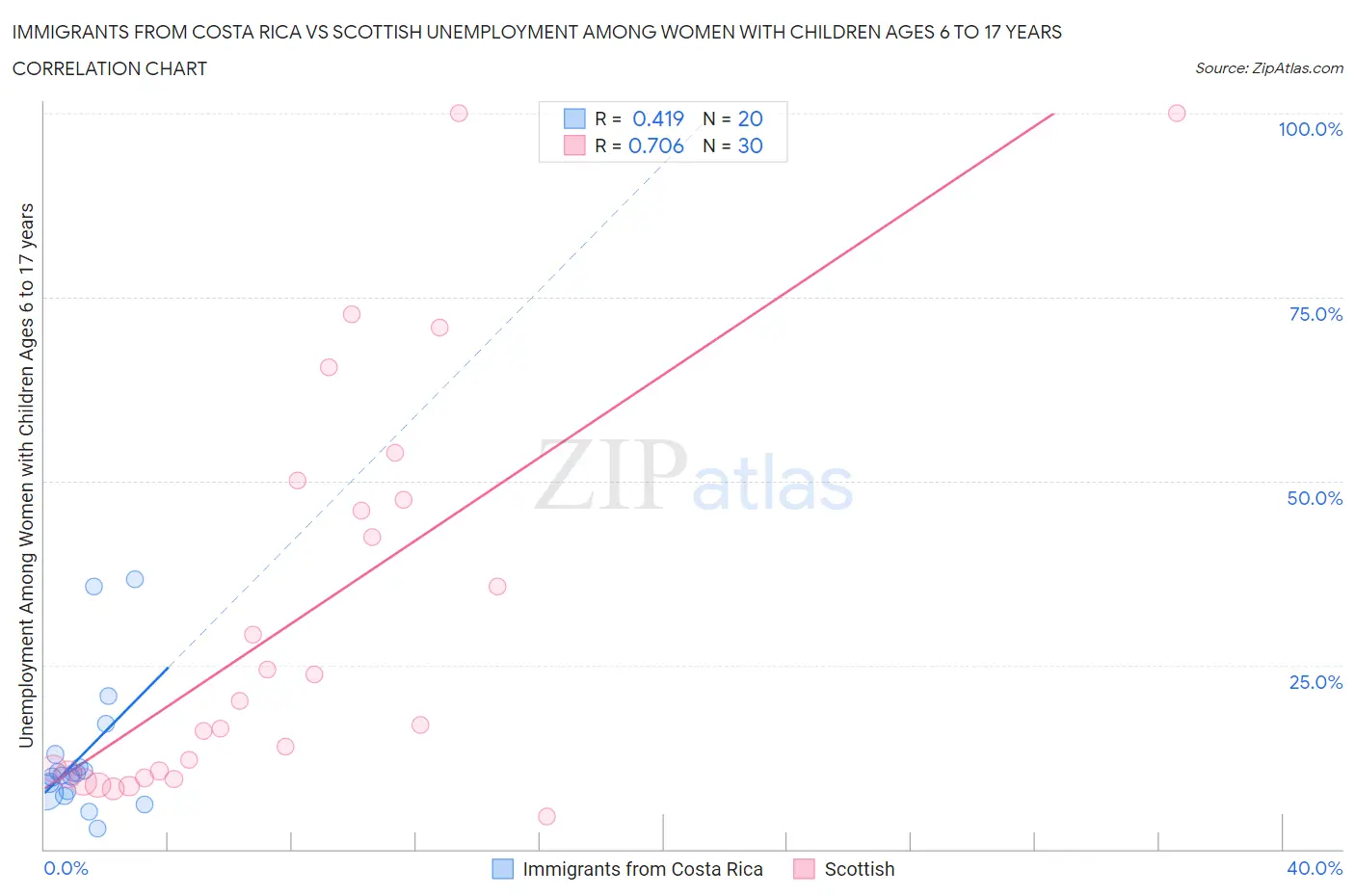 Immigrants from Costa Rica vs Scottish Unemployment Among Women with Children Ages 6 to 17 years