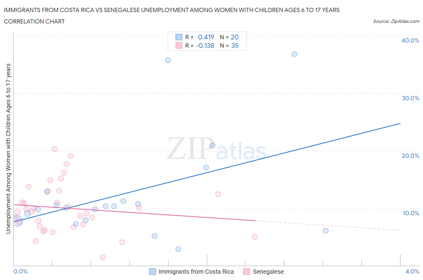 Immigrants from Costa Rica vs Senegalese Unemployment Among Women with Children Ages 6 to 17 years