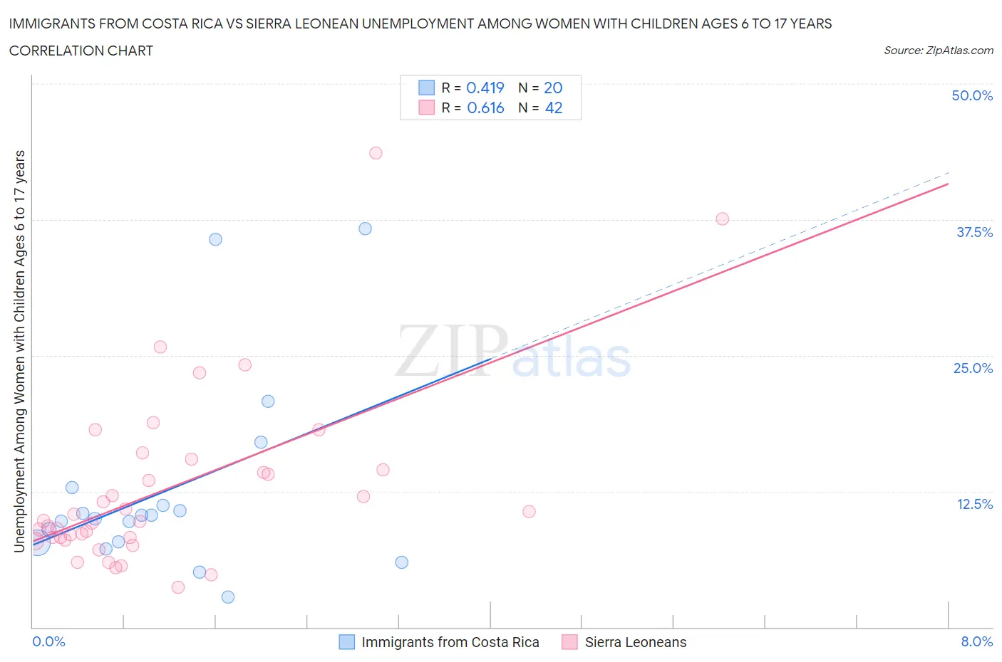 Immigrants from Costa Rica vs Sierra Leonean Unemployment Among Women with Children Ages 6 to 17 years