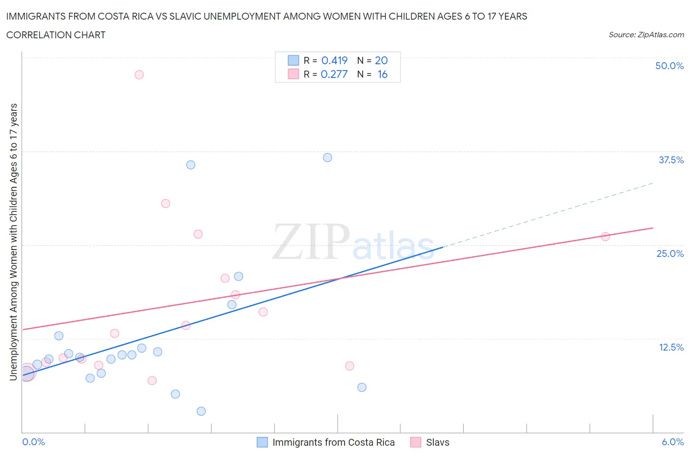 Immigrants from Costa Rica vs Slavic Unemployment Among Women with Children Ages 6 to 17 years