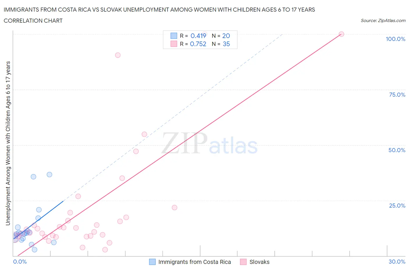 Immigrants from Costa Rica vs Slovak Unemployment Among Women with Children Ages 6 to 17 years