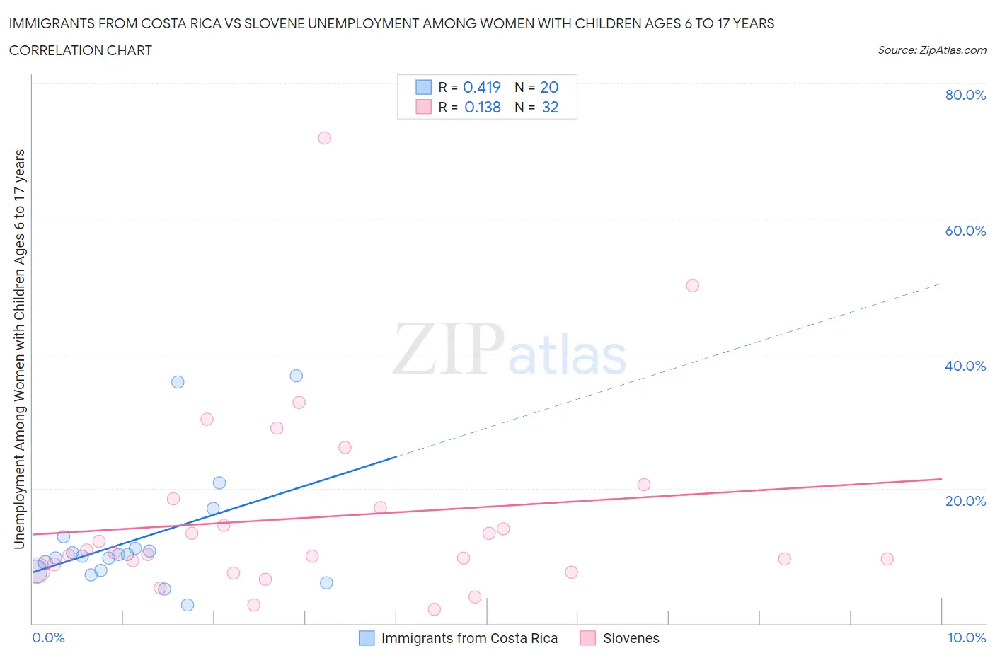 Immigrants from Costa Rica vs Slovene Unemployment Among Women with Children Ages 6 to 17 years