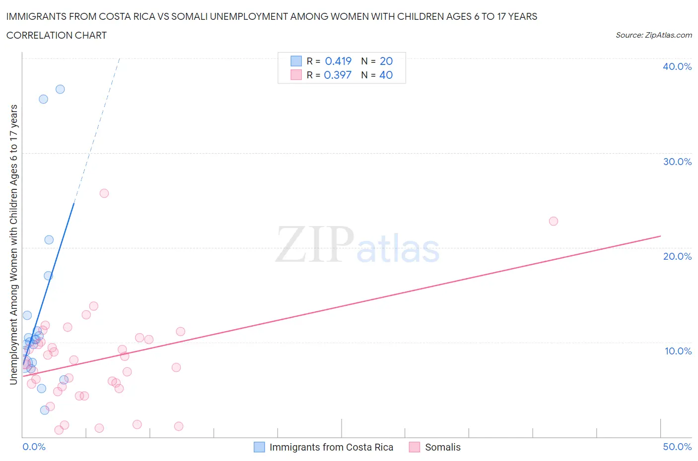 Immigrants from Costa Rica vs Somali Unemployment Among Women with Children Ages 6 to 17 years