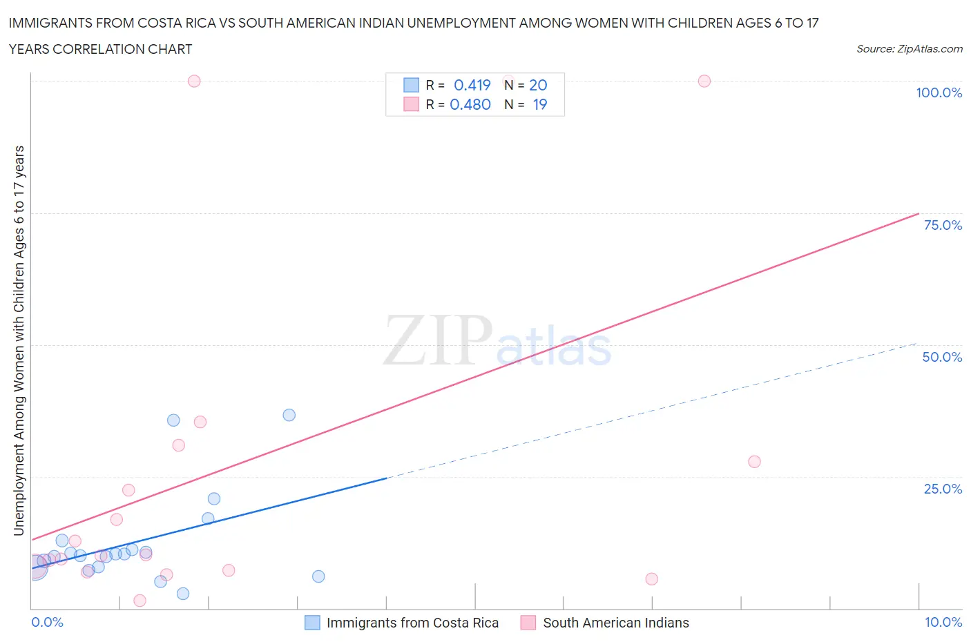 Immigrants from Costa Rica vs South American Indian Unemployment Among Women with Children Ages 6 to 17 years