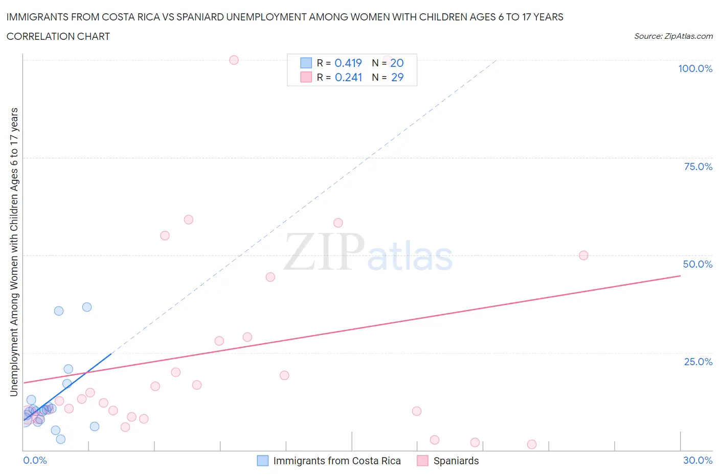 Immigrants from Costa Rica vs Spaniard Unemployment Among Women with Children Ages 6 to 17 years