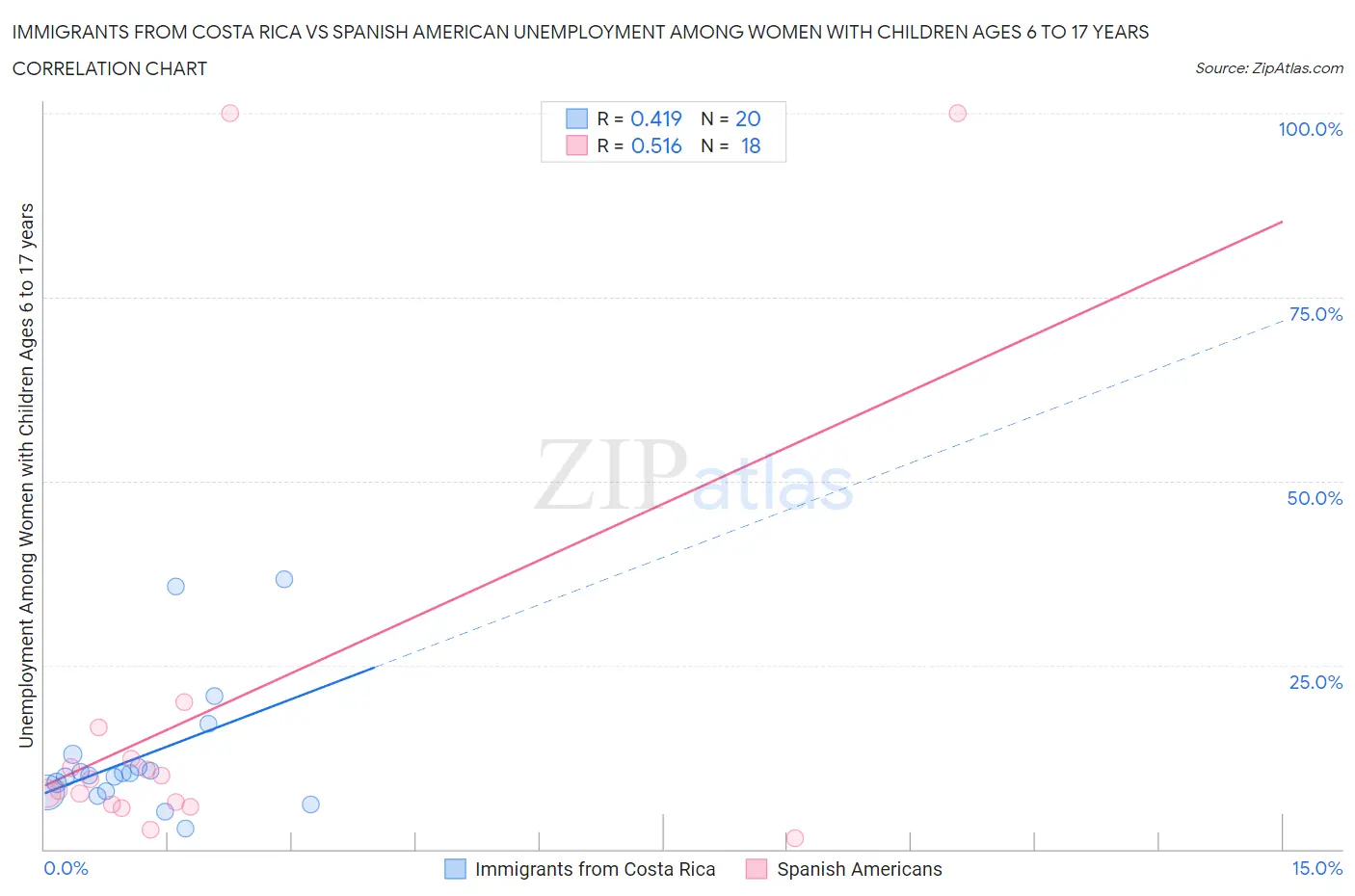 Immigrants from Costa Rica vs Spanish American Unemployment Among Women with Children Ages 6 to 17 years