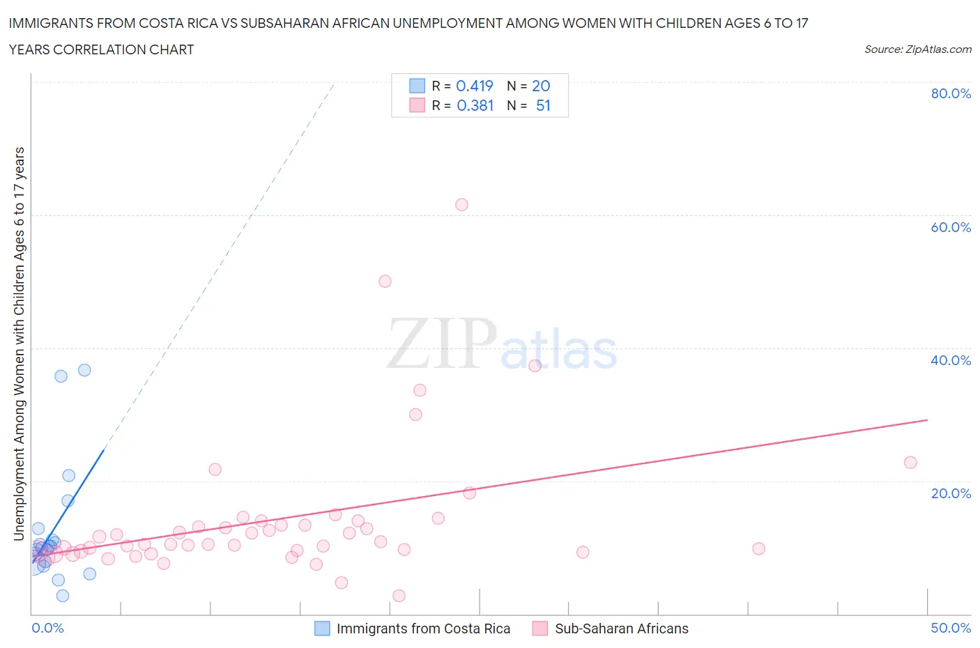 Immigrants from Costa Rica vs Subsaharan African Unemployment Among Women with Children Ages 6 to 17 years