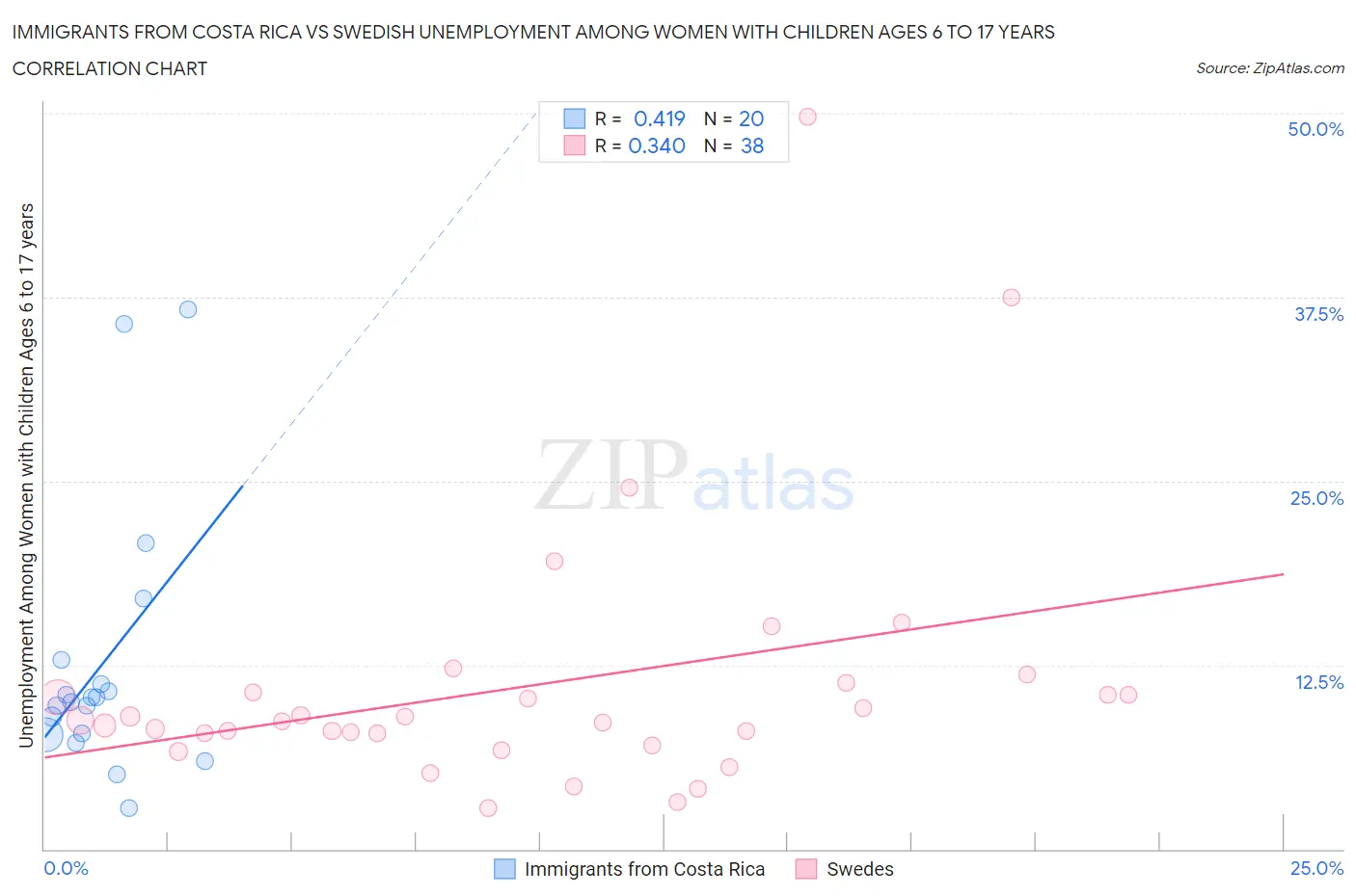 Immigrants from Costa Rica vs Swedish Unemployment Among Women with Children Ages 6 to 17 years