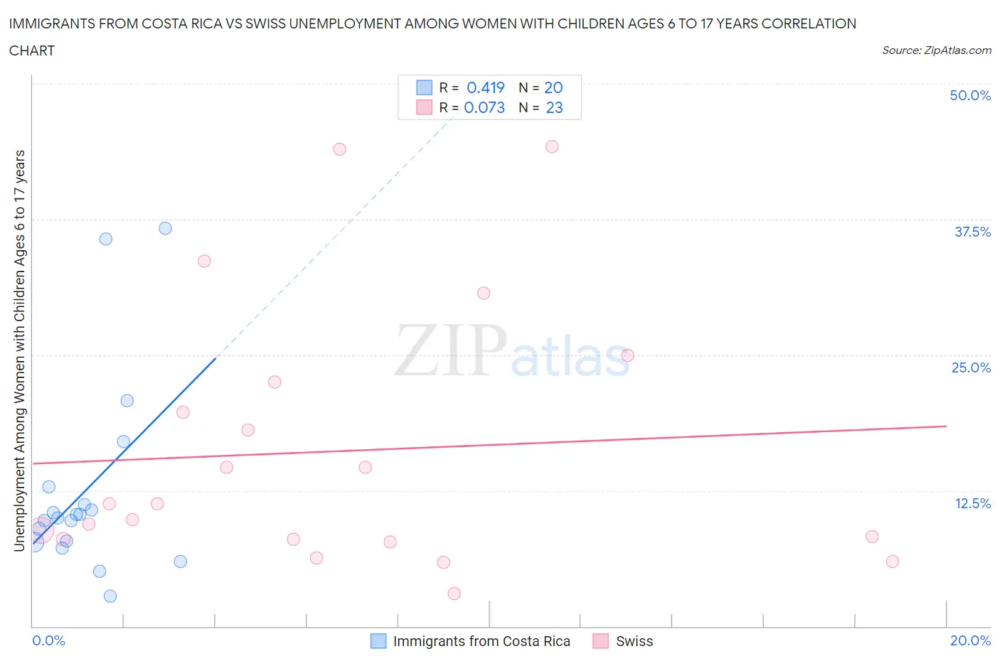 Immigrants from Costa Rica vs Swiss Unemployment Among Women with Children Ages 6 to 17 years