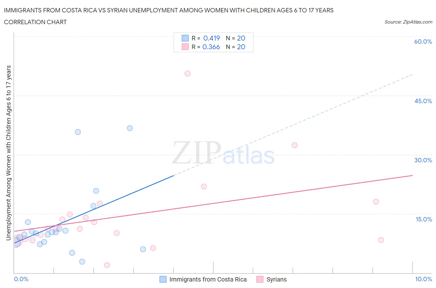 Immigrants from Costa Rica vs Syrian Unemployment Among Women with Children Ages 6 to 17 years