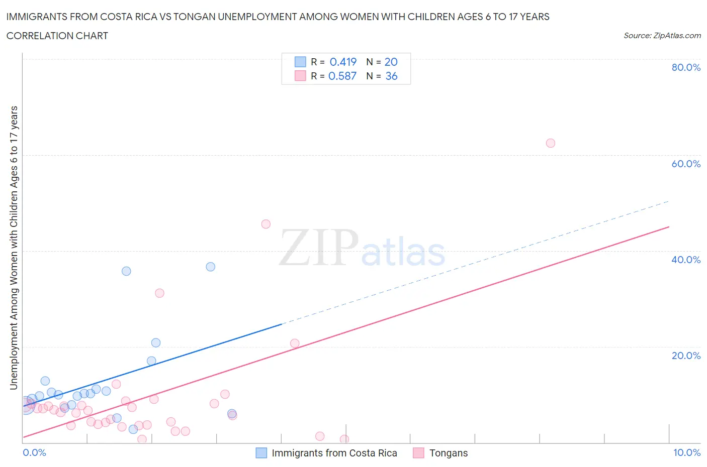 Immigrants from Costa Rica vs Tongan Unemployment Among Women with Children Ages 6 to 17 years